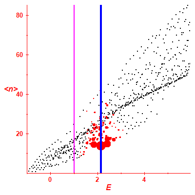 Peres lattice <N>